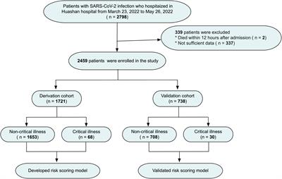A practical scoring model to predict the occurrence of critical illness in hospitalized patients with SARS-CoV-2 omicron infection